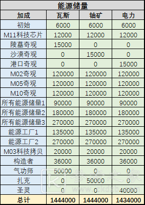 不思议迷宫能源储存上限怎么看？能源储存上限增加方法图片3
