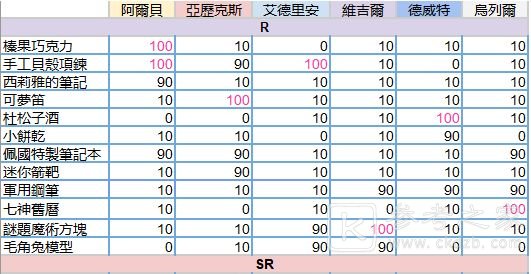 少女的王座送礼攻略大全2021 全角色送礼好感度一览图片2