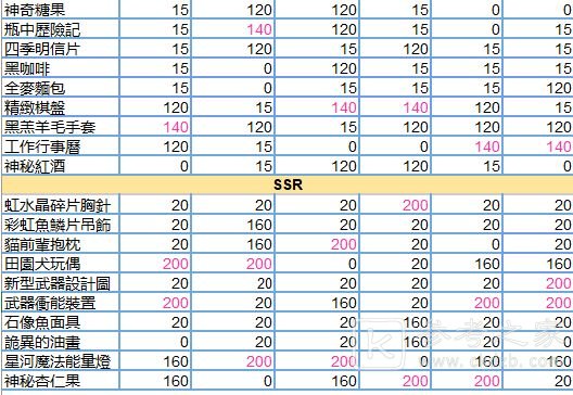 少女的王座送礼攻略大全2021 全角色送礼好感度一览图片3