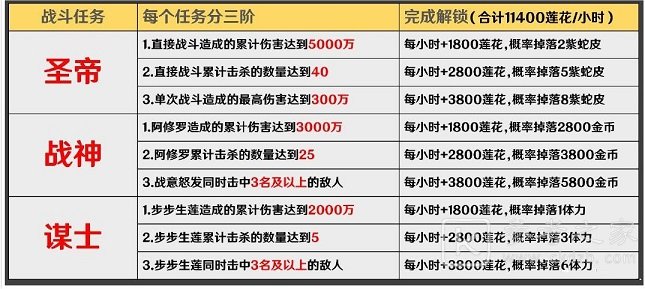 阴阳师谋士任务攻略大全 红莲华冕谋士任务怎么做图片5