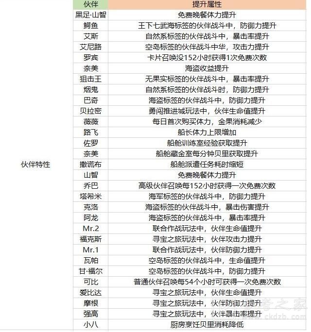 航海王热血航线伙伴怎么养成？新手角色培养攻略图片3