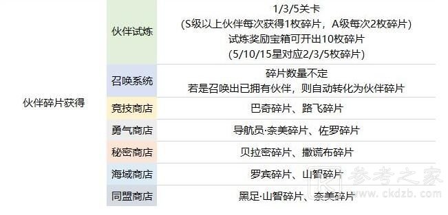 航海王热血航线伙伴怎么养成？新手角色培养攻略图片2