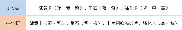 航海王热血航线无尽探险怎么通关？无尽探险全关卡通关攻略大全图片2