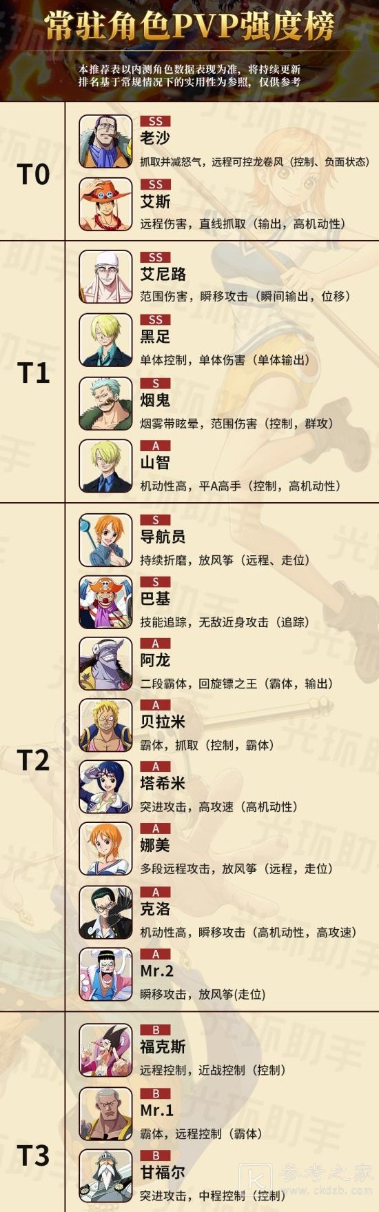 航海王热血航线角色排行一览 最强角色排行榜大全图片3