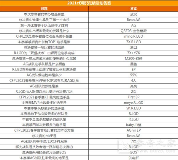 cf春季赛知识竞赛答案一览 2021穿越火线春季赛知识竞赛题库答案大全图片2