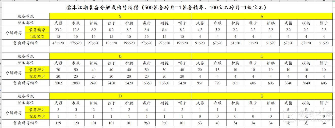 濡沫江湖宝石碎片产出数据大全分享