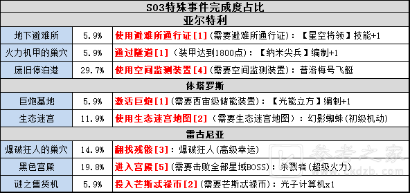 不思议迷宫时空域s03特殊事件100%攻略
