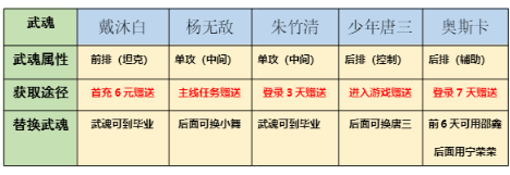 斗罗大陆斗神再临最强阵容推荐一览 最强平民阵容搭配攻略图片3