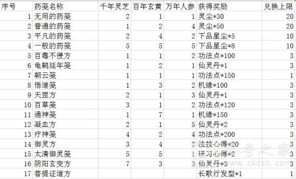 一念逍遥菩提证道方大全 菩提药方配比公式汇总图片2