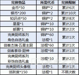 猫和老鼠手游为你准备的爱心餐锅铲获取方式一览