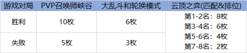 lol源计划通行证什么时候结束？2021英雄联盟源计划通行证任务奖励攻略图片4