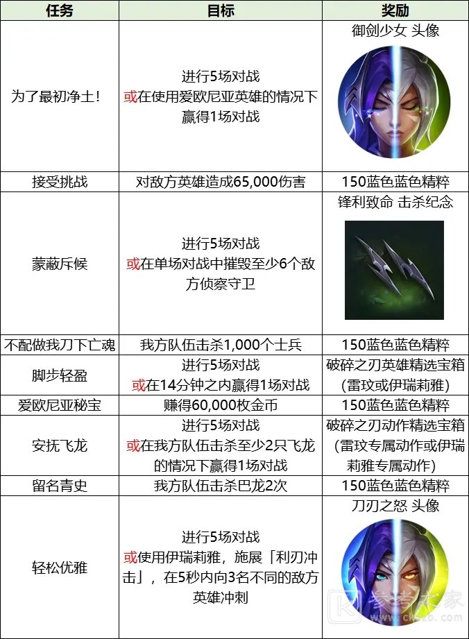 英雄联盟激斗峡谷破碎之刃活动攻略大全 破碎之刃活动奖励一览图片4