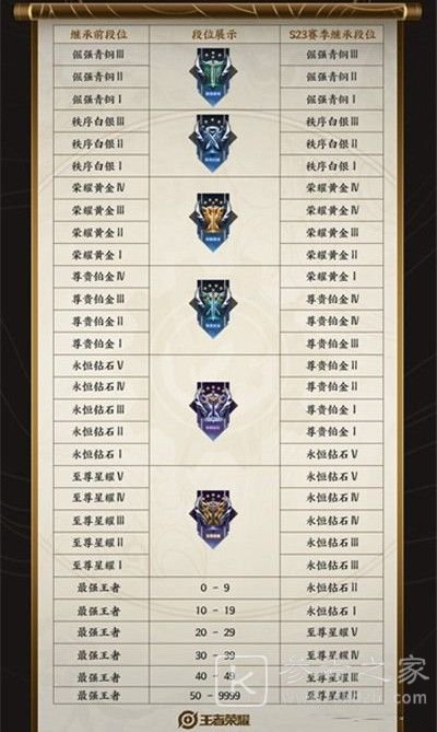 王者荣耀s24赛季继承表一览 s24段位继承图分享图片2