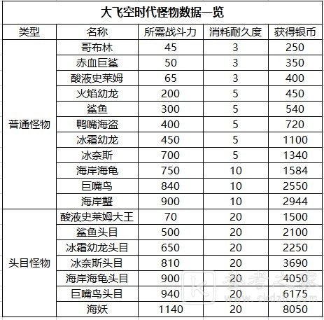 dnf大飞空时代怪物战斗力一览 大飞空时代怪物所需战力数据汇总图片3