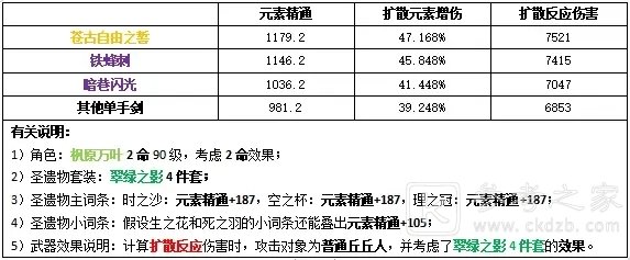 原神万叶天赋升级材料有哪些？万叶武器圣遗物推荐图片7