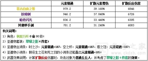 原神万叶天赋升级材料有哪些？万叶武器圣遗物推荐图片6