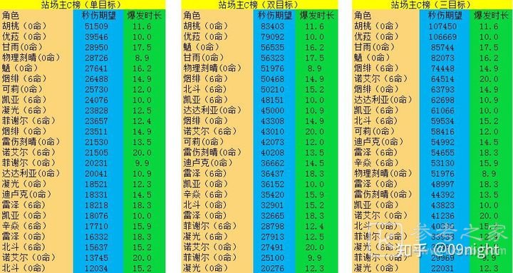 原神角色培养优先度1.6推荐 1.6必练角色伤害强度排行榜一览图片6