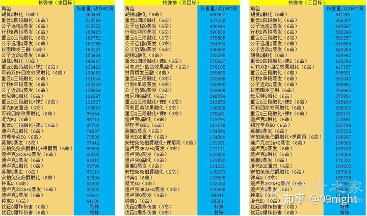 原神角色培养优先度1.6推荐 1.6必练角色伤害强度排行榜一览图片8