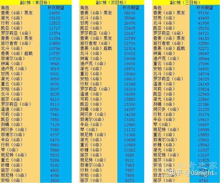 原神角色培养优先度1.6推荐 1.6必练角色伤害强度排行榜一览图片7