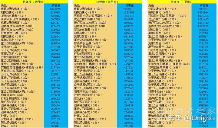 原神角色培养优先度1.6推荐 1.6必练角色伤害强度排行榜一览图片9
