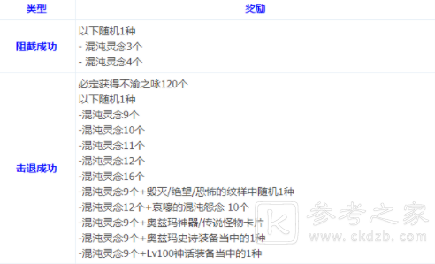 DNF奥兹玛团本引导模式奖励一览