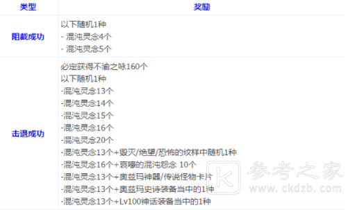 DNF奥兹玛团本引导模式奖励一览