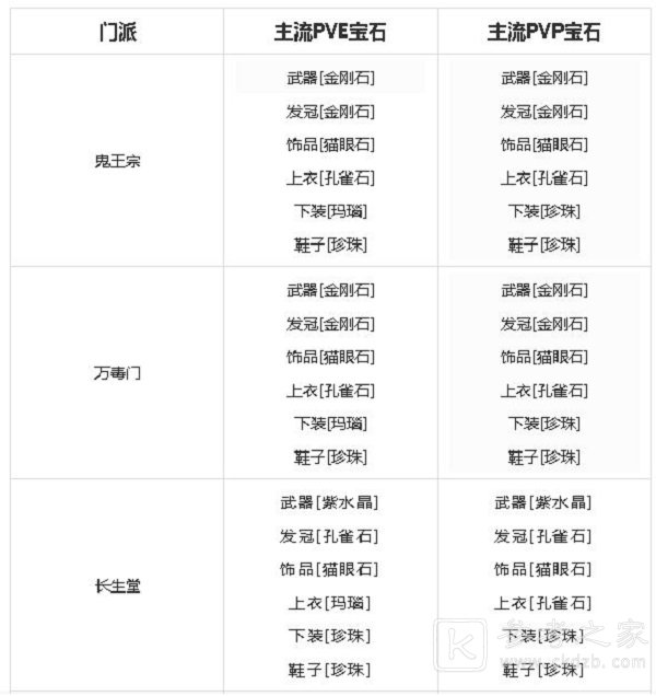 梦幻新诛仙宝石镶嵌搭配攻略 宝石属性强度一览图片6