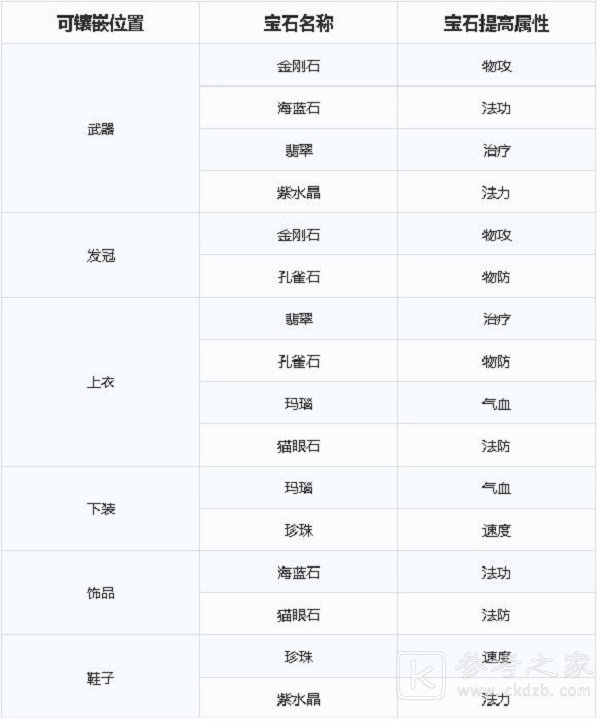 梦幻新诛仙宝石镶嵌搭配攻略 宝石属性强度一览图片5