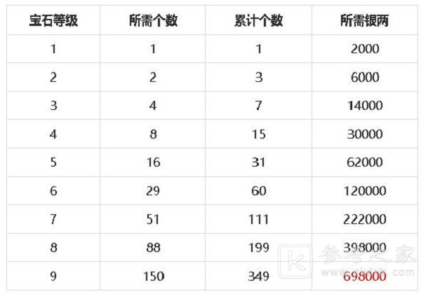 梦幻新诛仙宝石镶嵌搭配攻略 宝石属性强度一览图片3