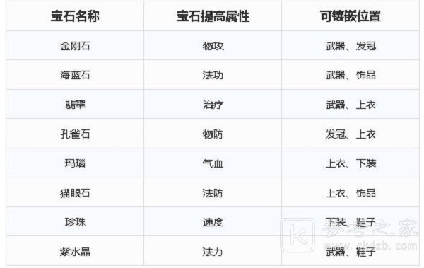 梦幻新诛仙宝石镶嵌搭配攻略 宝石属性强度一览图片4