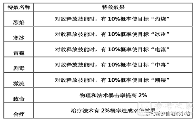 梦幻新诛仙装备特效属性一览
