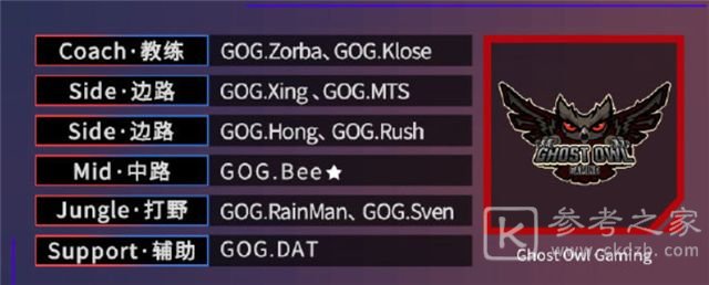 王者荣耀gog战队是哪个国家的战队？gog战队成员介绍2021图片2