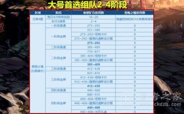 dnf黑鸦之境单人怎么打？黑鸦之境单人模式门槛打法攻略[多图]图片5