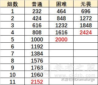 原神元素虹光之诗攻略大全 元素虹光之诗高分阵容推荐图片3