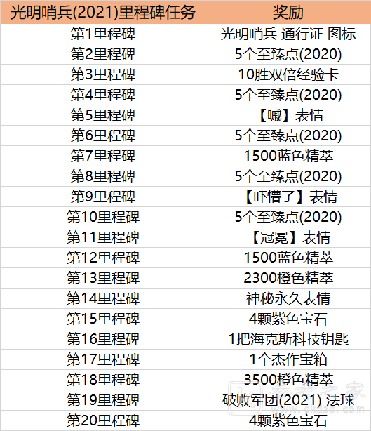 LOL光明哨兵通行证任务怎么做？英雄联盟光明哨兵2021通行证里程碑任务攻略[多图]图片2