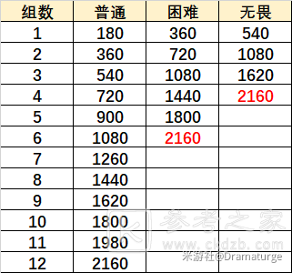 原神无尽骤战第四天攻略大全 无尽骤战在熔融的炉心通关阵容推荐图片3
