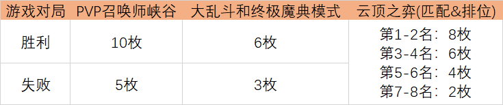 LOL光明哨兵通行证任务怎么做？英雄联盟光明哨兵2021通行证里程碑任务攻略[多图]图片3