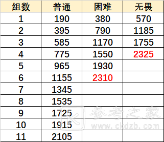 原神重甲骑士战阵怎么过？无尽骤战第五天重甲骑士战阵通关阵容推荐图片3