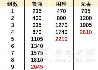 原神巨像和银弹怎么过？无尽骤战巨像和银弹通关阵容推荐图片3
