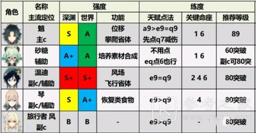 原神角色强度排行最新2.0推荐 2.0角色培养优先度排行榜一览图片4