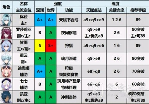 原神角色强度排行最新2.0推荐 2.0角色培养优先度排行榜一览图片6