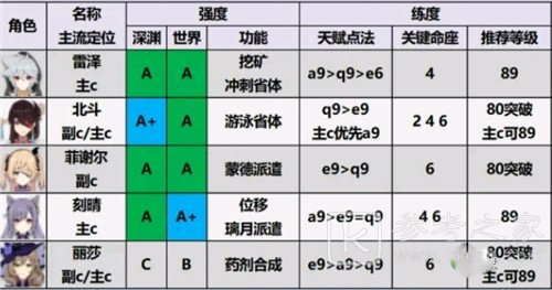 原神角色强度排行最新2.0推荐 2.0角色培养优先度排行榜一览图片5