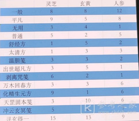 一念逍遥百炼成仙药方大全：百炼成仙活动一轮/二轮/三轮药方配方一览[多图]图片1