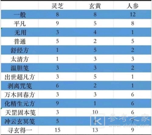 一念逍遥太清方药方大全：太清方药方配比公式表[多图]图片2
