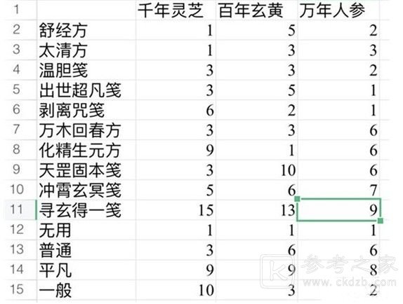 一念逍遥太清方药方大全：太清方药方配比公式表[多图]图片1