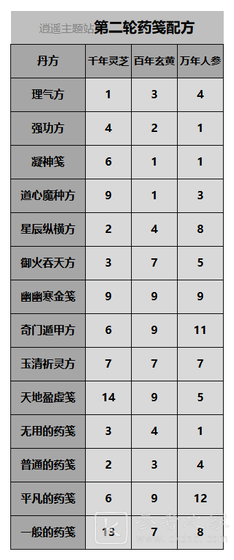 一念逍遥百炼成仙第二轮所有药笺配方大全 百炼成仙第三轮药方总汇[多图]图片1