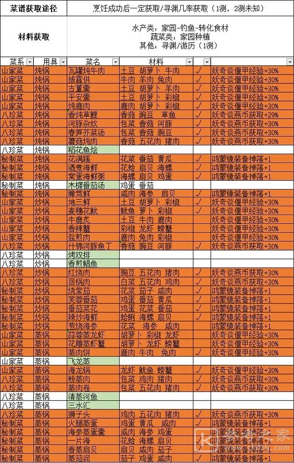 古剑奇谭木语人菜谱大全，最新菜谱品食材配方图文汇总[多图]图片3