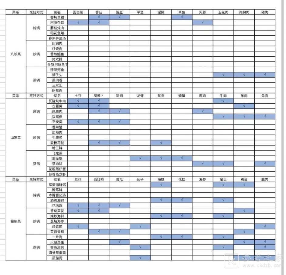 古剑奇谭木语人菜谱大全，最新菜谱品食材配方图文汇总[多图]图片2