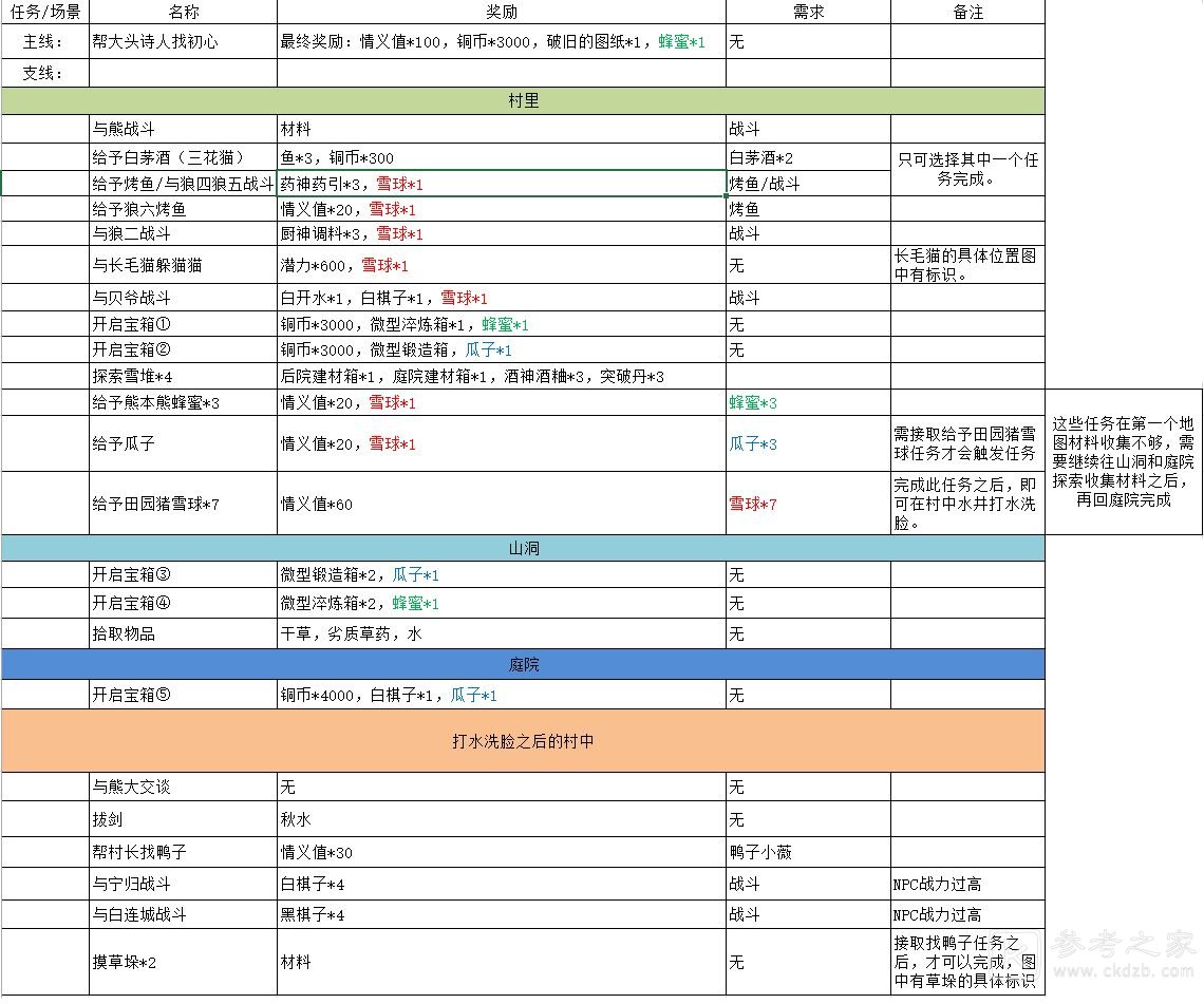 江湖悠悠黄粱村怎么打？黄粱村图文通关攻略大全[多图]图片5
