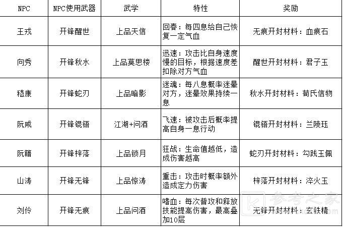 江湖悠悠竹林七贤攻略大全，竹林七贤秘境副本完美通关图文攻略汇总[多图]图片3